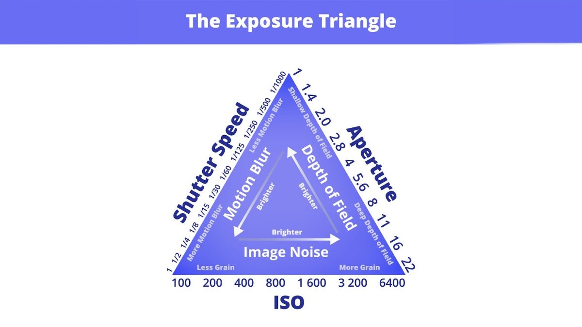 The exposure triangle consists of aperture, shutter speed and ISO. 

